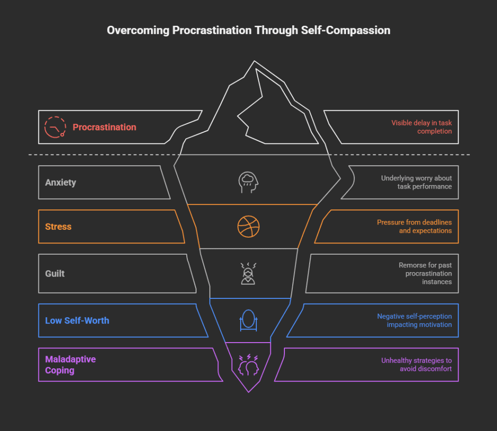 Overcoming Procrastination