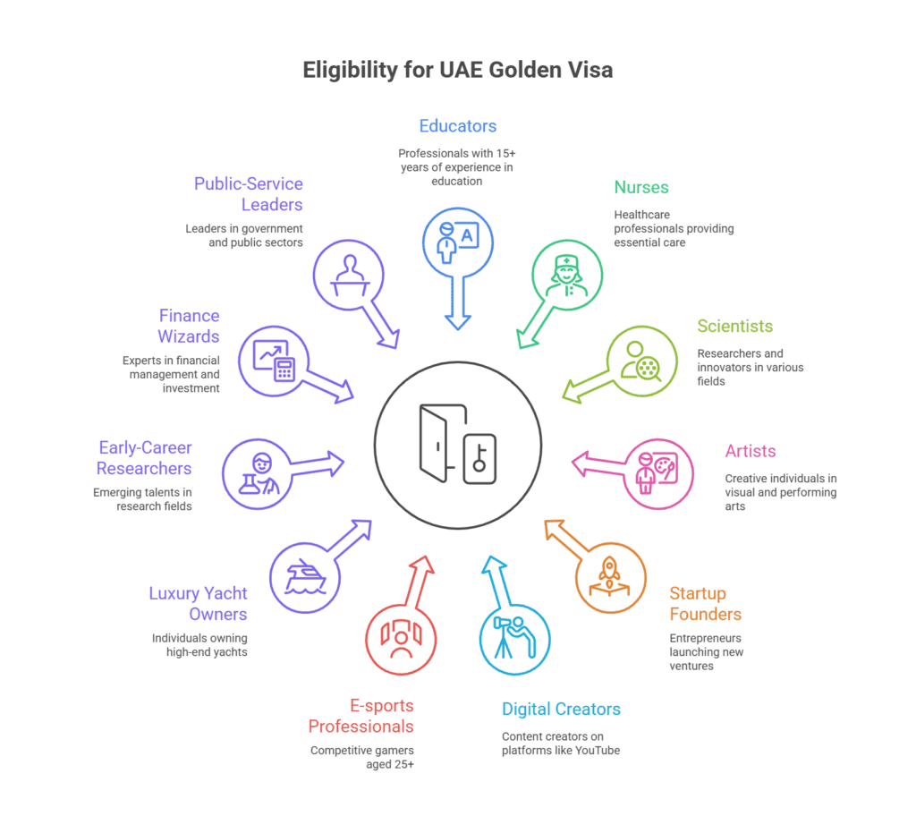 Eligibility for UAE Goldwn Visa