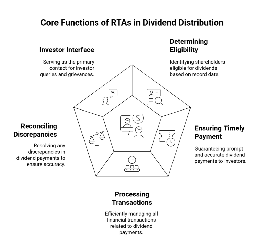 Dividend Distribution