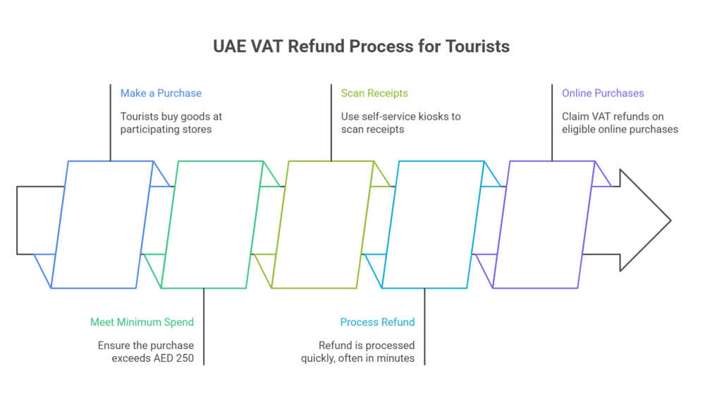 Refund Process for Tourists