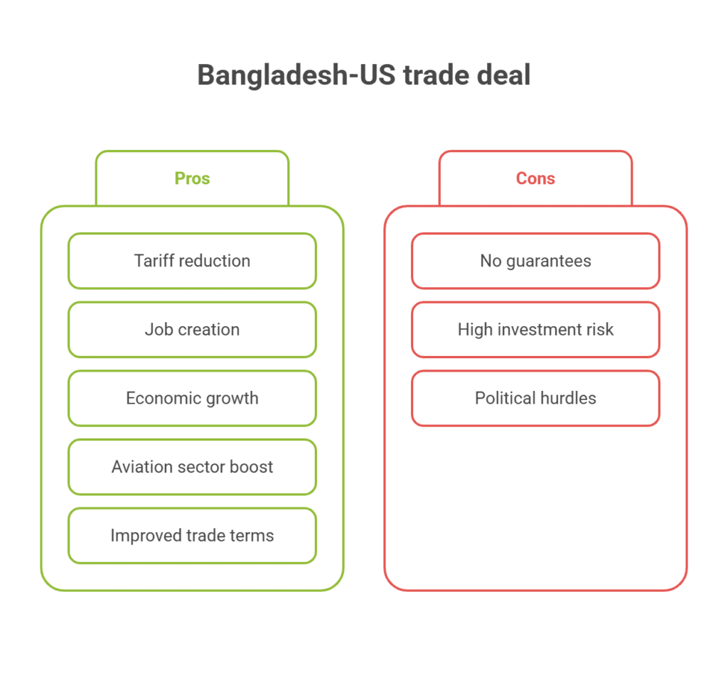 Bangladesh and US trade deal