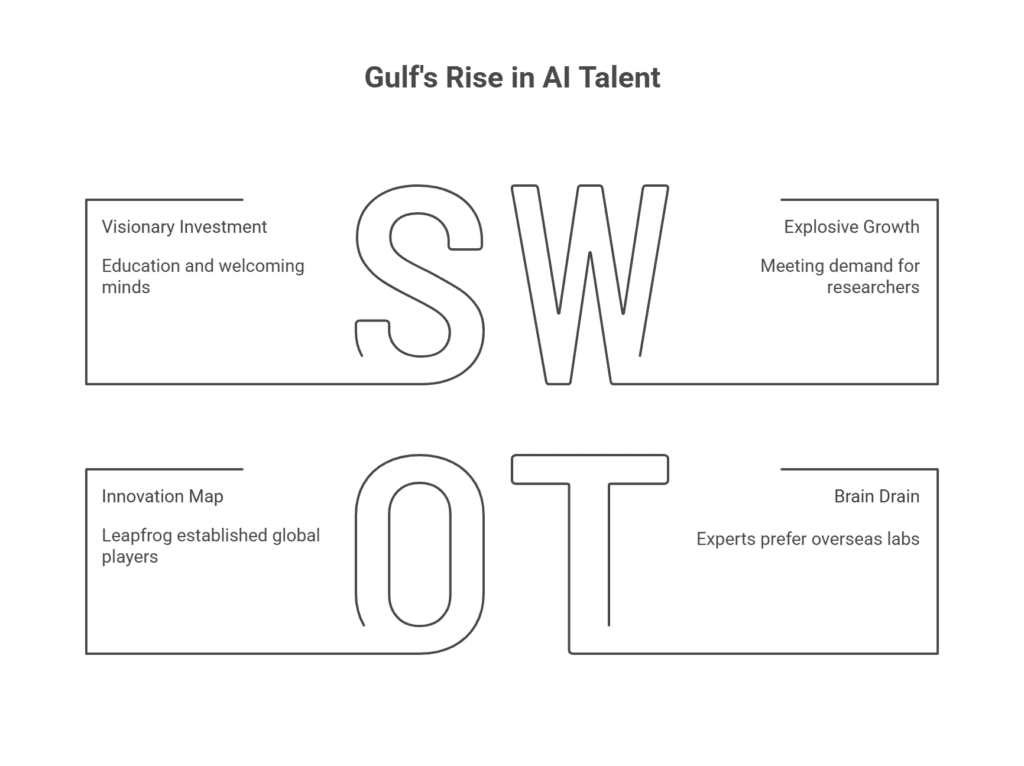 Gulfs Rise in AI Talent