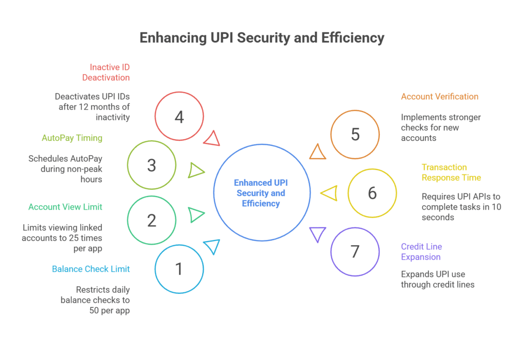 UPI Security and Efficiency