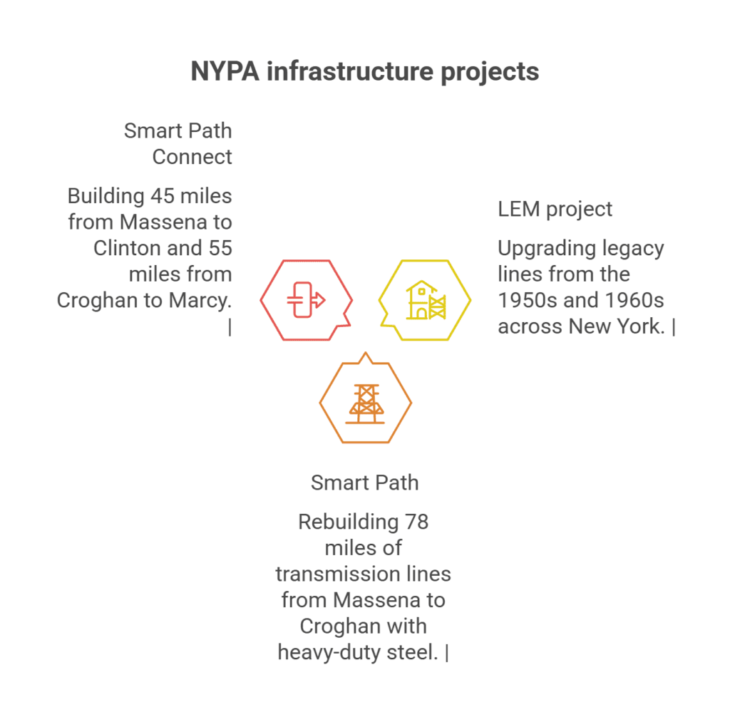 New York Power Authority Doubles Down: Grid Upgrades Reshape New York’s Future NYPA Infrastrure ProjJects