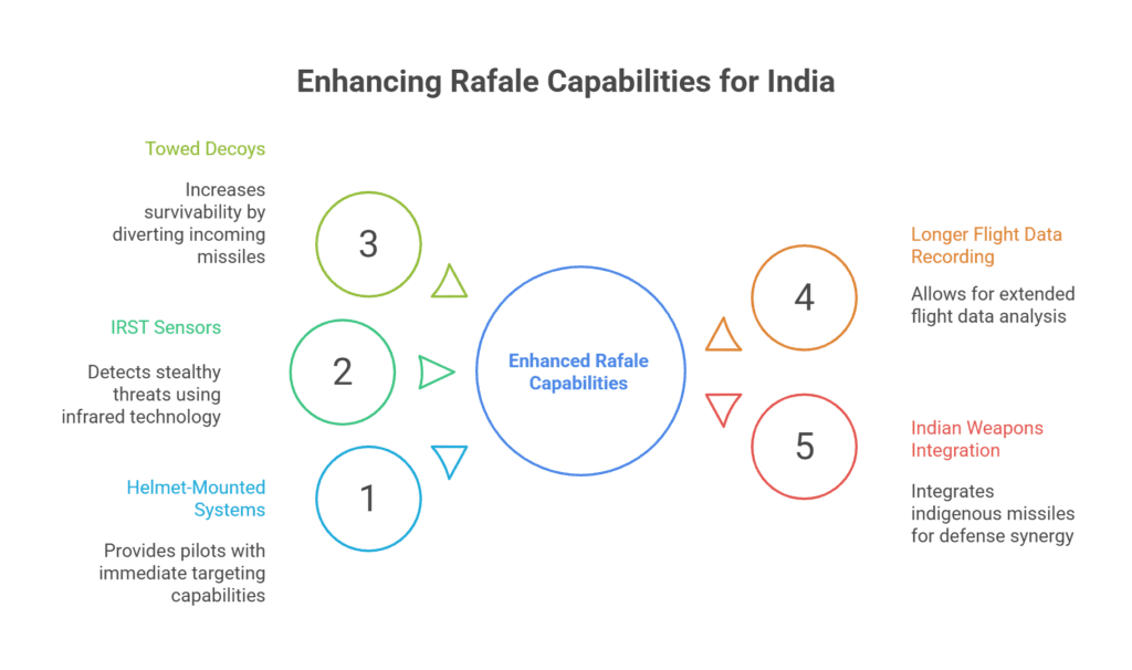 Rafale Capabilities for India