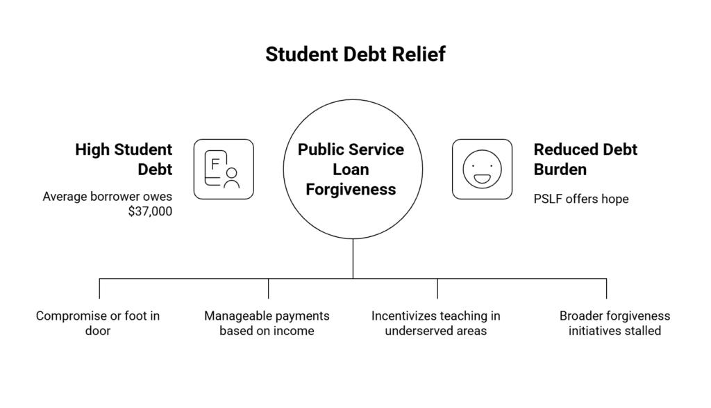 Student Debt Relief