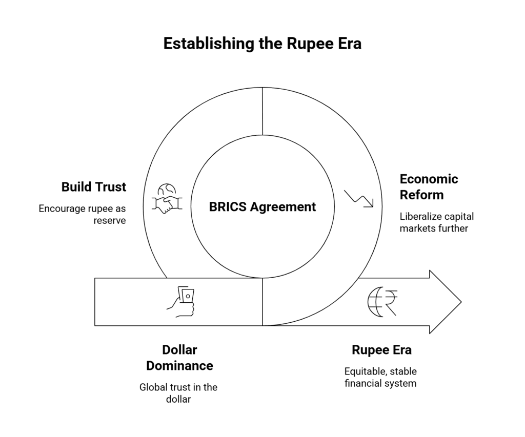 establishing the Rupee Era